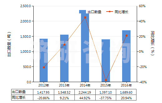 2012-2016年中國三氯硝基甲烷（氯化苦、硝基氯仿）(HS29049030)出口量及增速統(tǒng)計(jì)